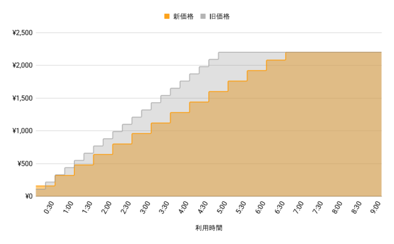 ドロップイン新旧価格チャート