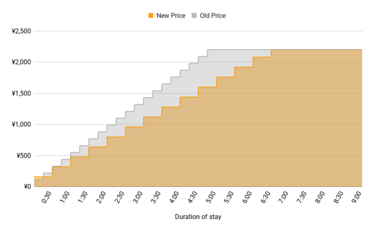Drop-in Price Comparison Chart (Old vs. New)