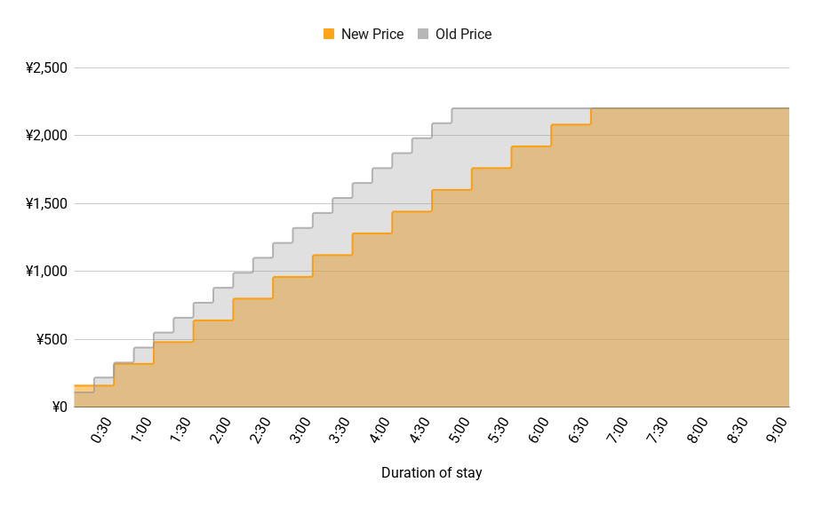 Drop-in Price Comparison Chart (Old vs. New)